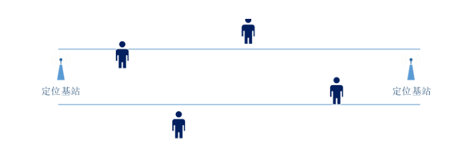 UWB:0维/1维/2维/3维定位